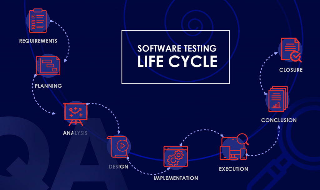 Was ist der Softwaretesten-Lebenszyklus